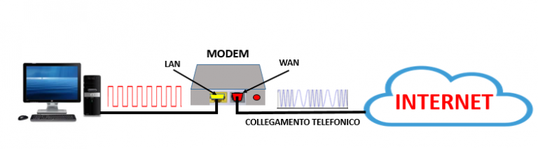 Differenza Tra Router E Modem Telecommunication