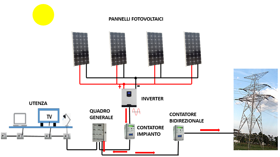 COME REALIZZARE UN IMPIANTO FOTOVOLTAICO DOMESTICO CALCOLO TEORICO