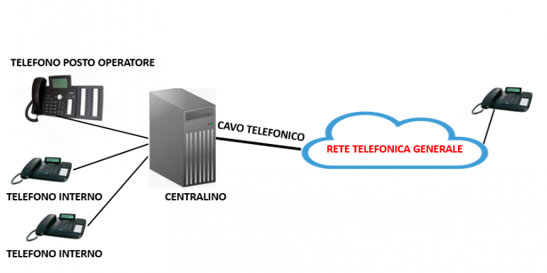 Centralini Telefonici Voip Telecommunication