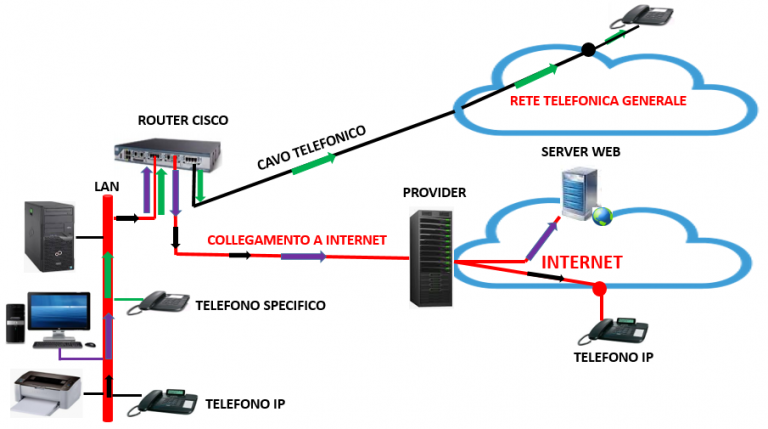 Centralini Telefonici Voip Telecommunication