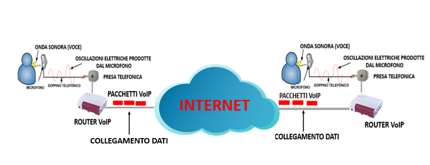 Che cos'è la telefonia Voip? Facciamo Chiarezza - Megaweb