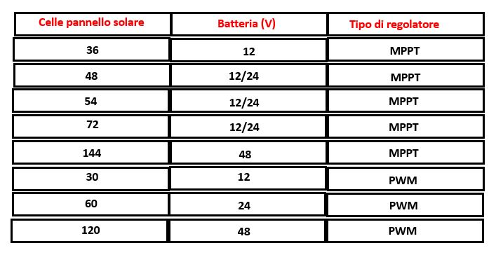 REGOLATORI DI CARICA PWM E MPPT – Telecommunication