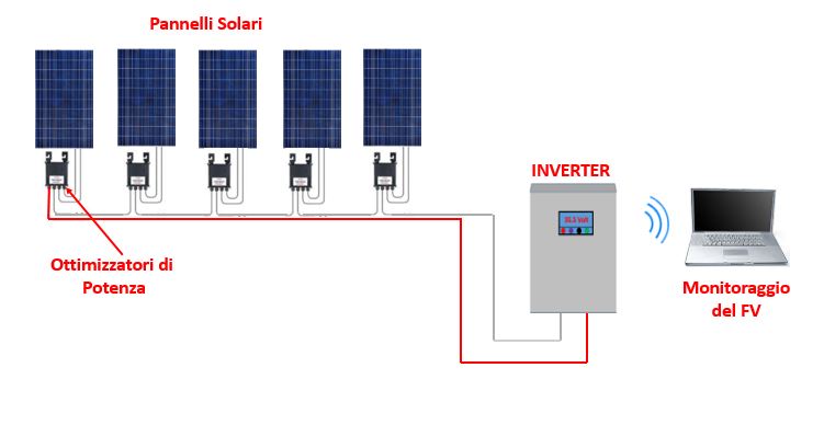 Ottimizzatori Fotovoltaico: guida completa con esempi